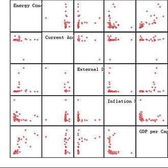Streudiagramm-Matrix eines Datensatzes mit fünf Variablen